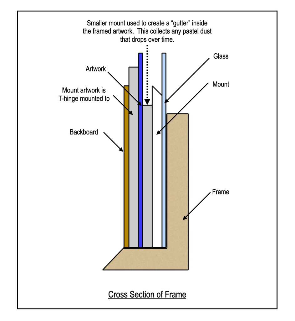 Cross section diagram showing the layers of framing.