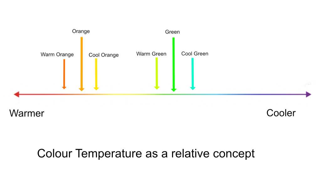Colour temperature as a relative concept.