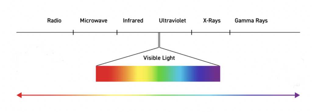 Diagram showing the full colour spectrum.